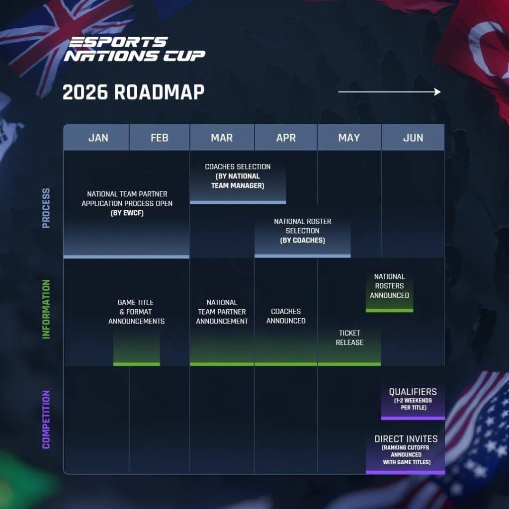 Esports Nations Cup Drives Global Competitive Progress Esports Nations Cup - 2026 Road Map Jan - Jun
