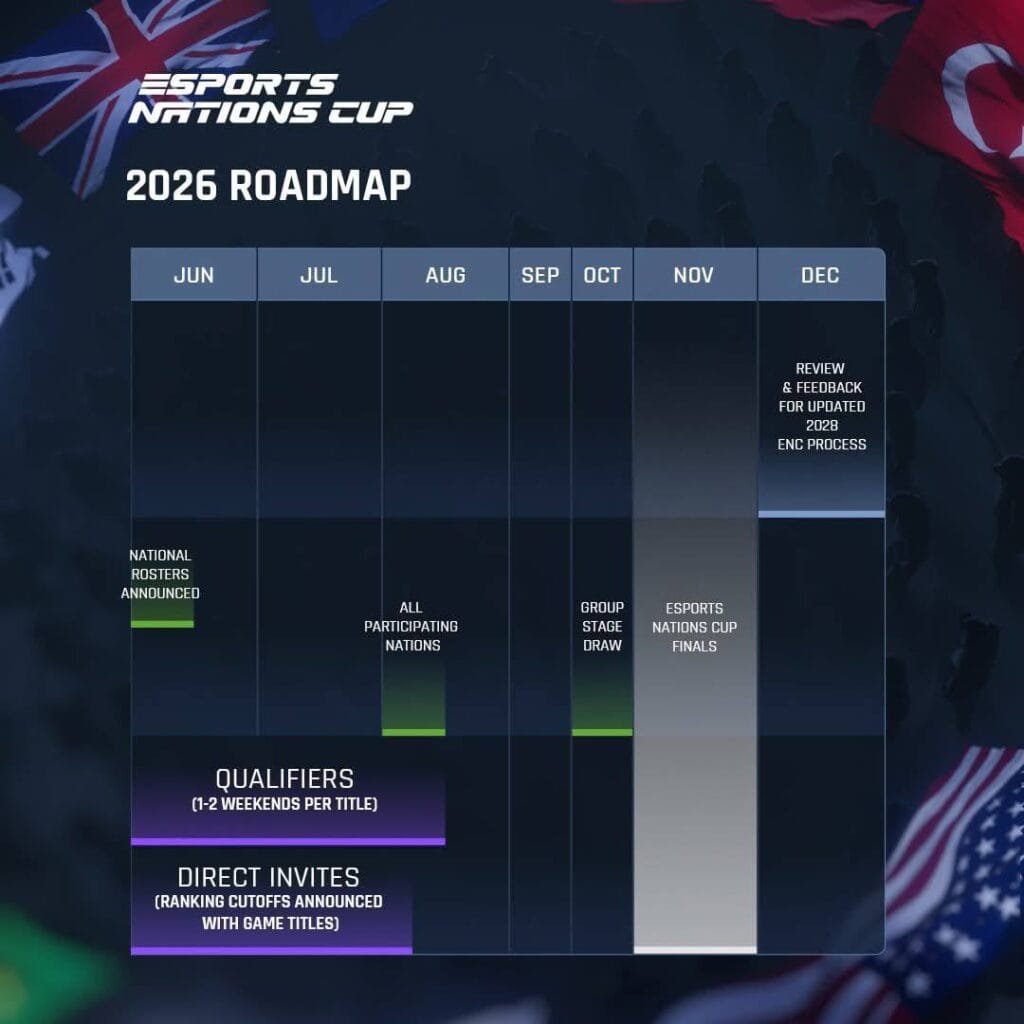 Esports Nations Cup Drives Global Competitive Progress Esports Nations Cup - Road Map July - Dec