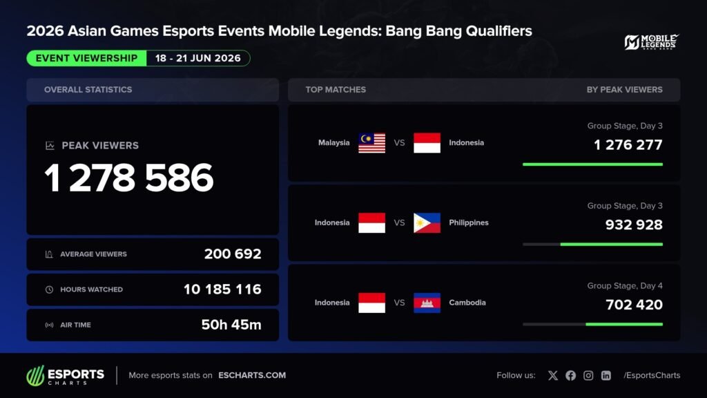 Escharts 2026 Asian Games Esports Events Mobile Legends Bang Bang Qualifiers Matches - Malaysia Qualifies Asian Games 2026 MLBB