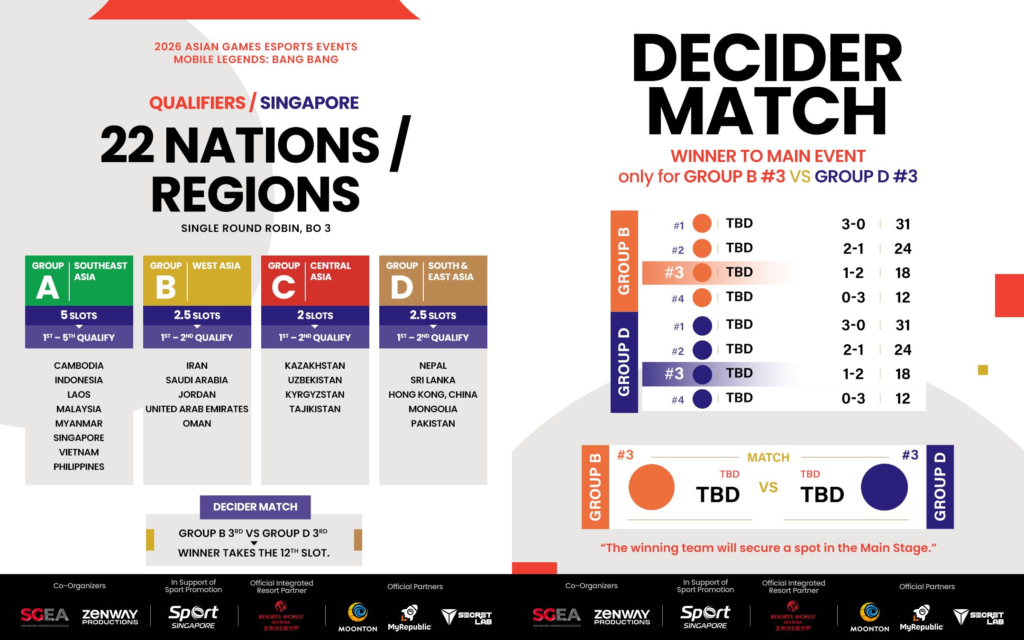 MLBB Asian Games 2026 Qualifiers Malaysia Historic Showdown MLBB Asian Games 2026 Qualifier Group Matches
